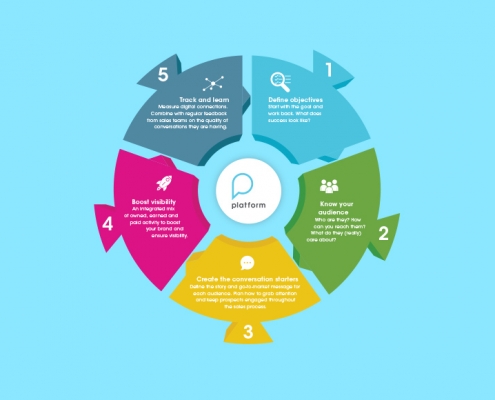 Platform Guide - 5 Steps To Lead Generation in Tech-featured